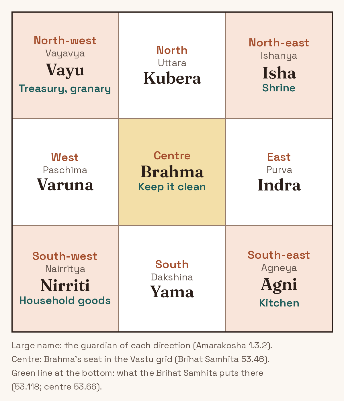 Chart of the eight Vastu directions with north at the top, giving each direction's Sanskrit name and guardian, and the uses of the four corners.