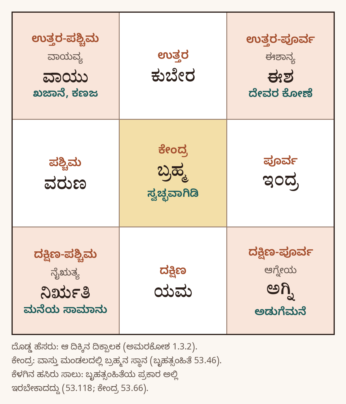 ಮೇಲ್ಭಾಗದಲ್ಲಿ ಉತ್ತರವಿರುವ ಎಂಟು ವಾಸ್ತು ದಿಕ್ಕುಗಳ ಚಿತ್ರ; ಪ್ರತಿ ದಿಕ್ಕಿನ ಸಂಸ್ಕೃತ ಹೆಸರು ಮತ್ತು ದಿಕ್ಪಾಲಕ, ಹಾಗೂ ನಾಲ್ಕು ಮೂಲೆಗಳ ಬಳಕೆ.