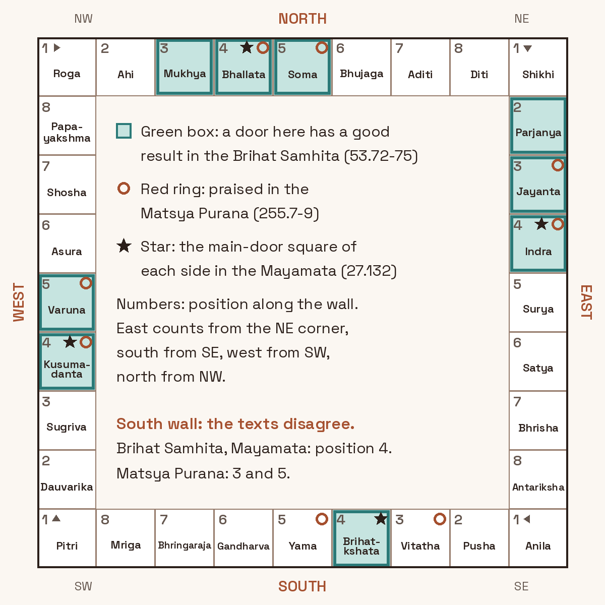 Plan of a house with the 32 Vastu door positions, eight per wall, numbered from a starting corner, with the favoured positions marked