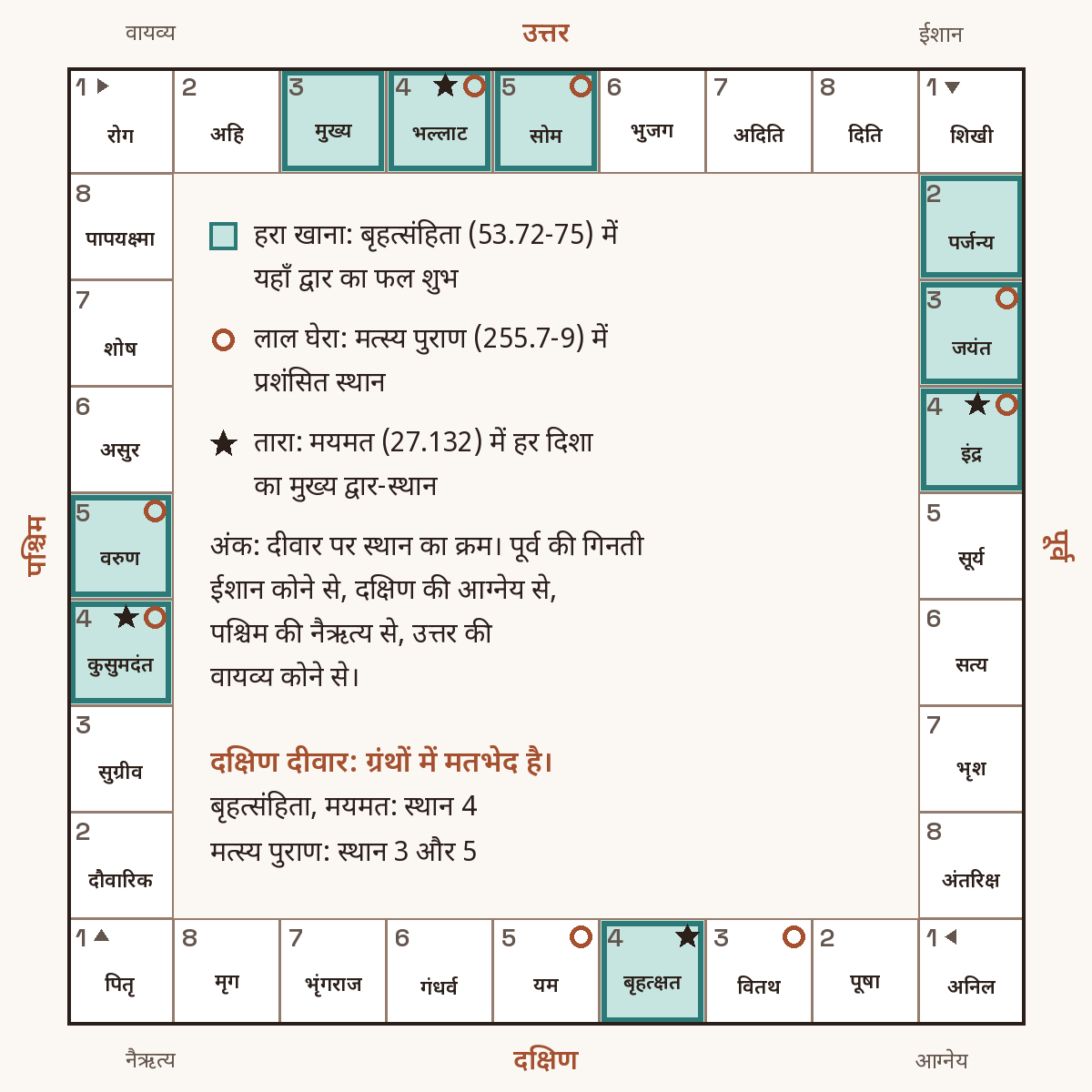 घर का नक्शा, जिसमें वास्तु के 32 द्वार-स्थान हैं, हर दीवार पर आठ, शुरुआती कोने से गिने हुए, और शुभ स्थान चिह्नित हैं