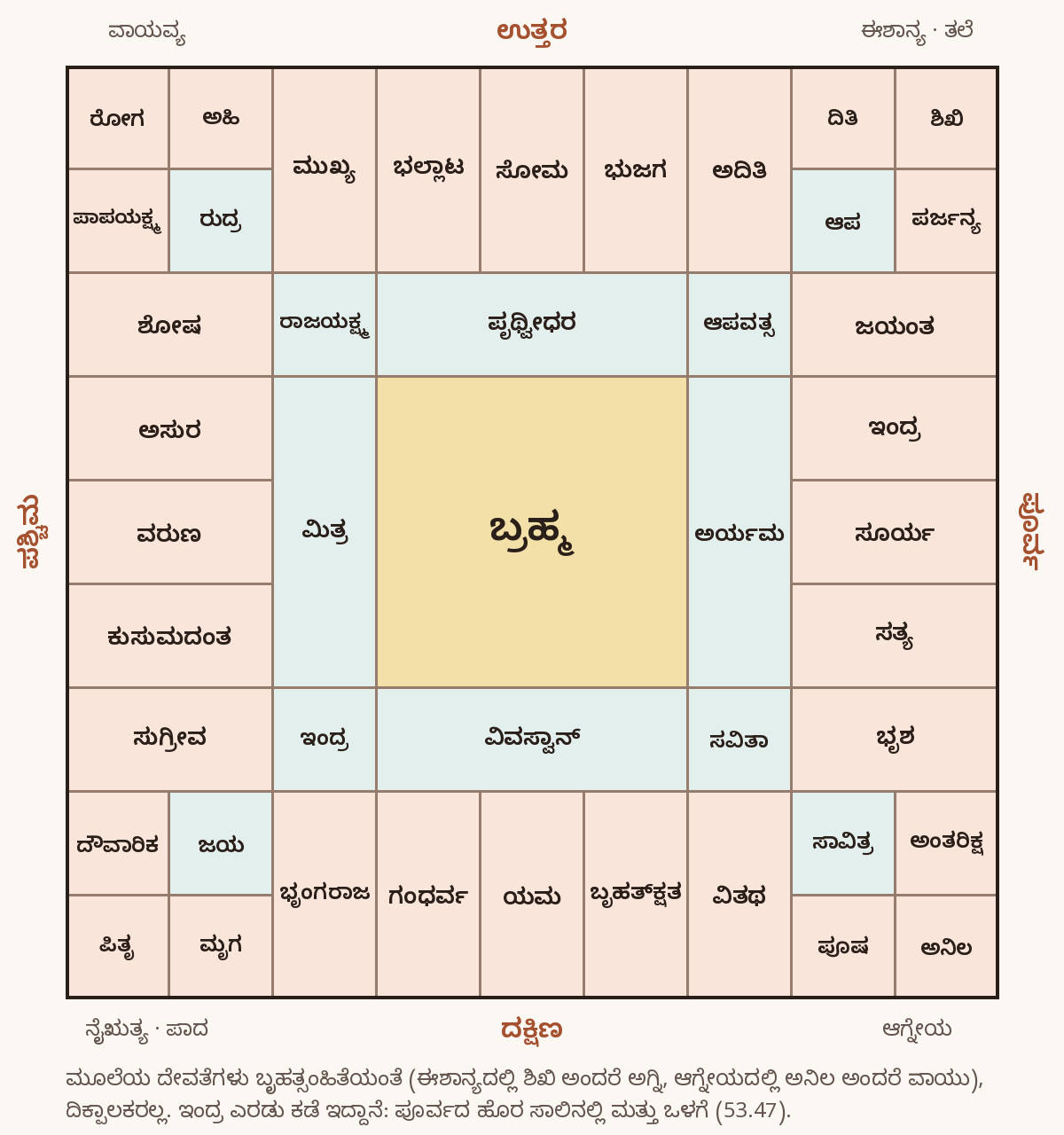 81 ಚೌಕಗಳ ವಾಸ್ತು ಪುರುಷ ಮಂಡಲ, ಮೇಲ್ಭಾಗದಲ್ಲಿ ಉತ್ತರ; ಮಧ್ಯದ ಒಂಬತ್ತು ಚೌಕಗಳಲ್ಲಿ ಬ್ರಹ್ಮ, ಉಳಿದ ಪ್ರತಿ ಚೌಕದಲ್ಲೂ ಆಯಾ ದೇವತೆಯ ಹೆಸರು.